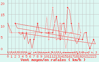 Courbe de la force du vent pour Holzdorf