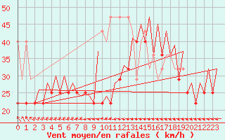 Courbe de la force du vent pour Platform Buitengaats/BG-OHVS2