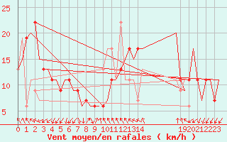 Courbe de la force du vent pour Gnes (It)