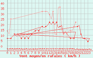 Courbe de la force du vent pour Bremen