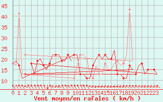 Courbe de la force du vent pour Pula Aerodrome