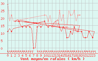 Courbe de la force du vent pour Vlissingen