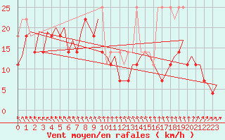 Courbe de la force du vent pour Platform Buitengaats/BG-OHVS2