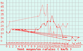 Courbe de la force du vent pour Deelen