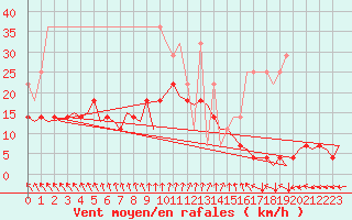 Courbe de la force du vent pour Muenster / Osnabrueck