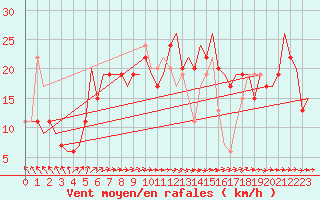 Courbe de la force du vent pour London / Heathrow (UK)