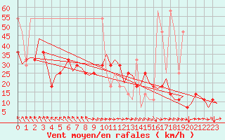 Courbe de la force du vent pour Wien / Schwechat-Flughafen