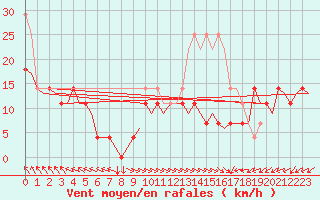 Courbe de la force du vent pour Joensuu