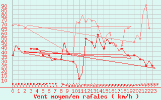 Courbe de la force du vent pour Haugesund / Karmoy