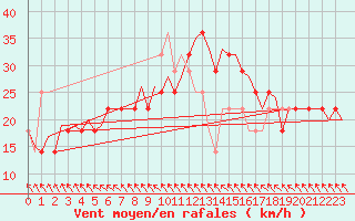 Courbe de la force du vent pour Visby Flygplats