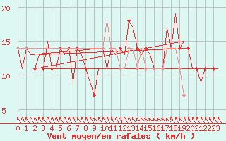 Courbe de la force du vent pour Rheine-Bentlage