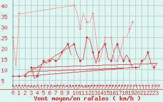 Courbe de la force du vent pour Bremen