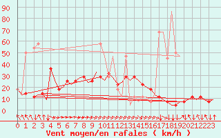 Courbe de la force du vent pour Salzburg-Flughafen