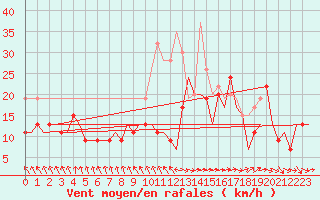 Courbe de la force du vent pour Leeming