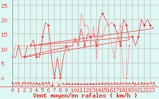 Courbe de la force du vent pour Beograd / Surcin