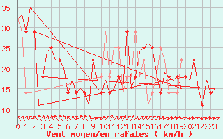Courbe de la force du vent pour Shannon Airport