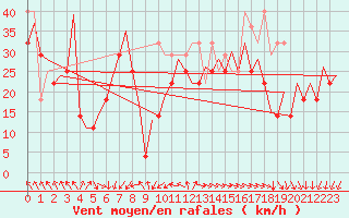 Courbe de la force du vent pour Platform K14-fa-1c Sea