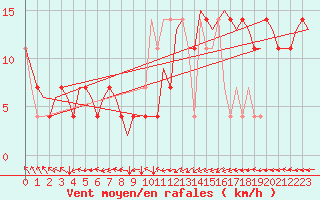 Courbe de la force du vent pour Srmellk International Airport