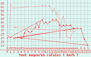 Courbe de la force du vent pour Haugesund / Karmoy