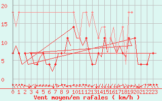 Courbe de la force du vent pour Augsburg