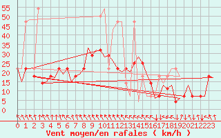 Courbe de la force du vent pour Salzburg-Flughafen