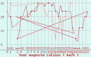 Courbe de la force du vent pour Cagliari / Elmas