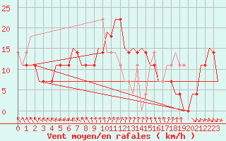 Courbe de la force du vent pour Kecskemet