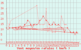 Courbe de la force du vent pour Rygge