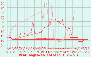 Courbe de la force du vent pour Vamdrup