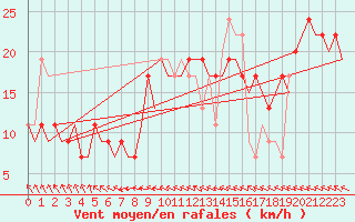 Courbe de la force du vent pour Menorca / Mahon