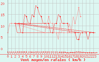 Courbe de la force du vent pour Kecskemet