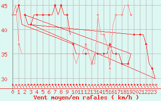 Courbe de la force du vent pour Heimdal Oilp