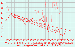 Courbe de la force du vent pour Oostende (Be)
