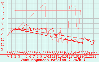 Courbe de la force du vent pour Nordholz