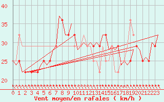 Courbe de la force du vent pour Szeged