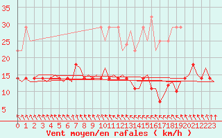 Courbe de la force du vent pour Muenster / Osnabrueck