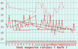 Courbe de la force du vent pour Suceava / Salcea