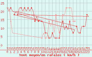 Courbe de la force du vent pour Salzburg-Flughafen