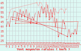 Courbe de la force du vent pour Platforme D15-fa-1 Sea