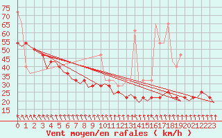 Courbe de la force du vent pour Vlieland