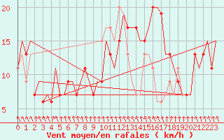 Courbe de la force du vent pour Roma / Ciampino