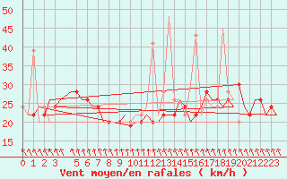 Courbe de la force du vent pour Roma / Ciampino