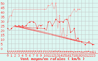 Courbe de la force du vent pour Duesseldorf