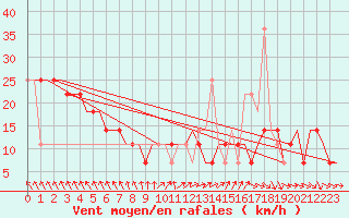 Courbe de la force du vent pour Volgograd