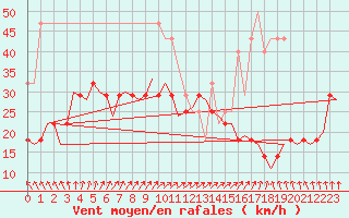 Courbe de la force du vent pour Linkoping / Malmen