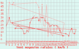 Courbe de la force du vent pour Niederstetten