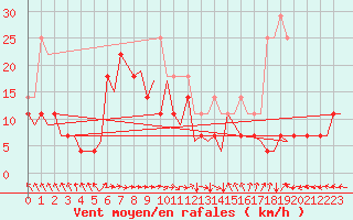 Courbe de la force du vent pour Halli