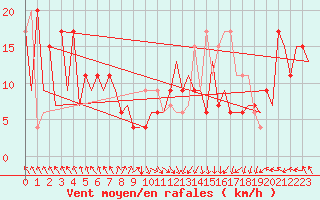 Courbe de la force du vent pour Albacete / Los Llanos