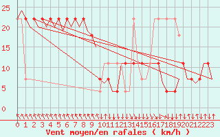 Courbe de la force du vent pour Salzburg-Flughafen
