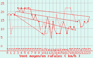 Courbe de la force du vent pour Salzburg-Flughafen